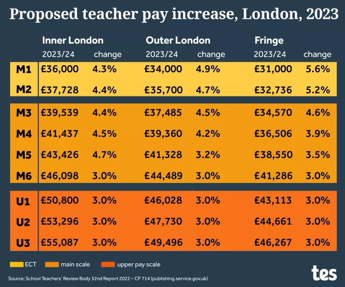 Teacher Pay Rises 2022 23 What The Increases Mean For Teachers Tes   Proposed Teacher Pay For 2023 London .webp